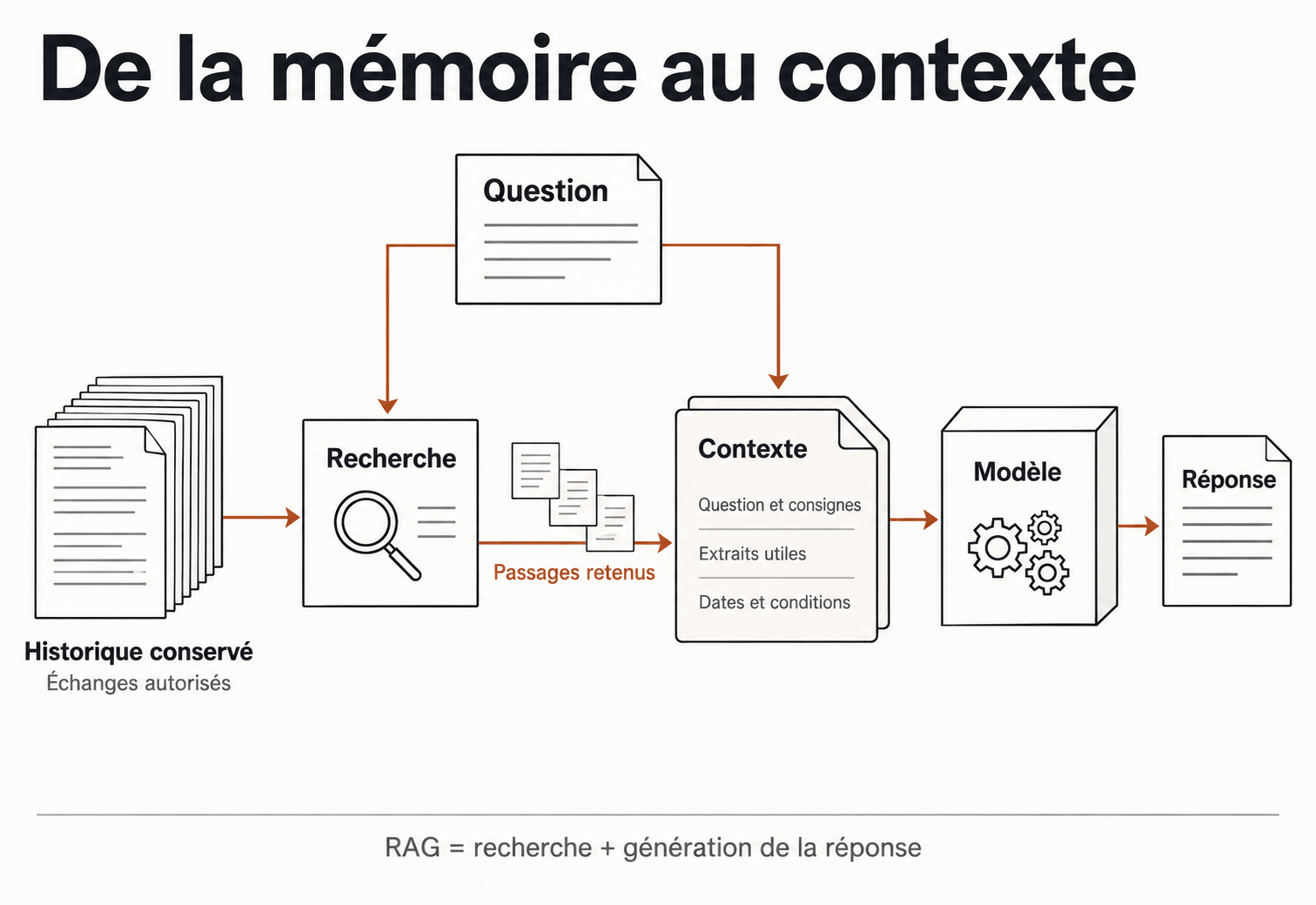Schéma du RAG : la question oriente la recherche dans l’historique autorisé. Les passages retenus rejoignent la question et les consignes dans le contexte envoyé au modèle, qui produit la réponse.