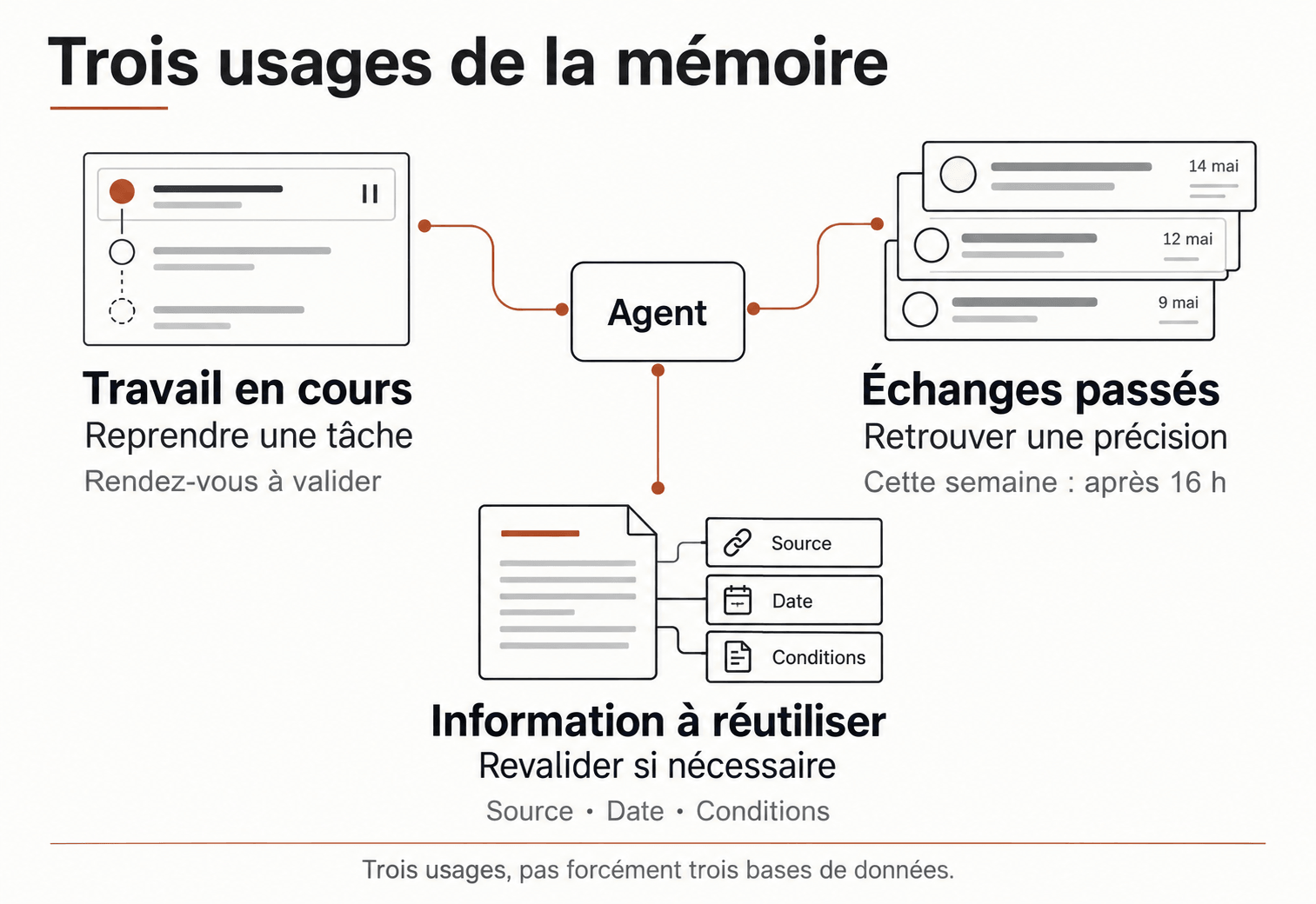 Trois usages de la mémoire reliés à l’agent : reprendre le travail en cours, retrouver une précision dans les échanges passés et réutiliser une information avec sa source, sa date et ses conditions, à revalider si nécessaire.